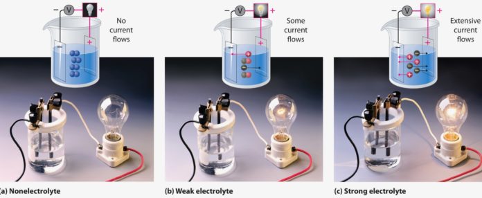 Наглядная демонстрация проводимости воды в зависимости от концентрации проводящих веществ.