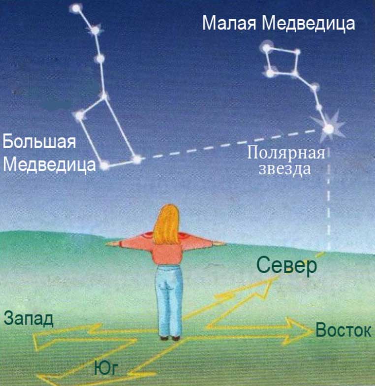Как найти Полярную звезду на звездном небе